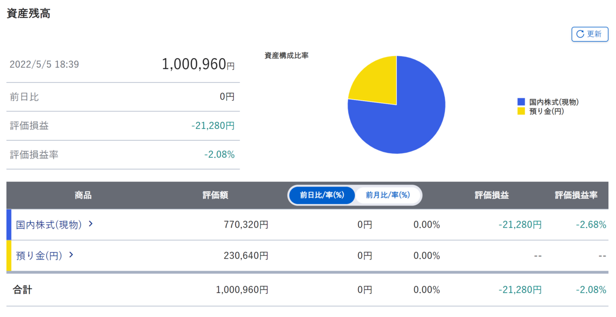 Portfolio of stock