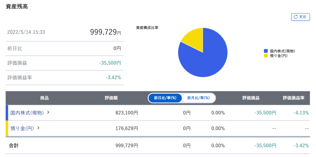 Portfolio of stock