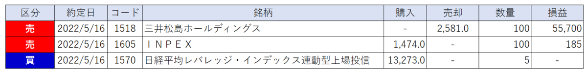 売買の履歴