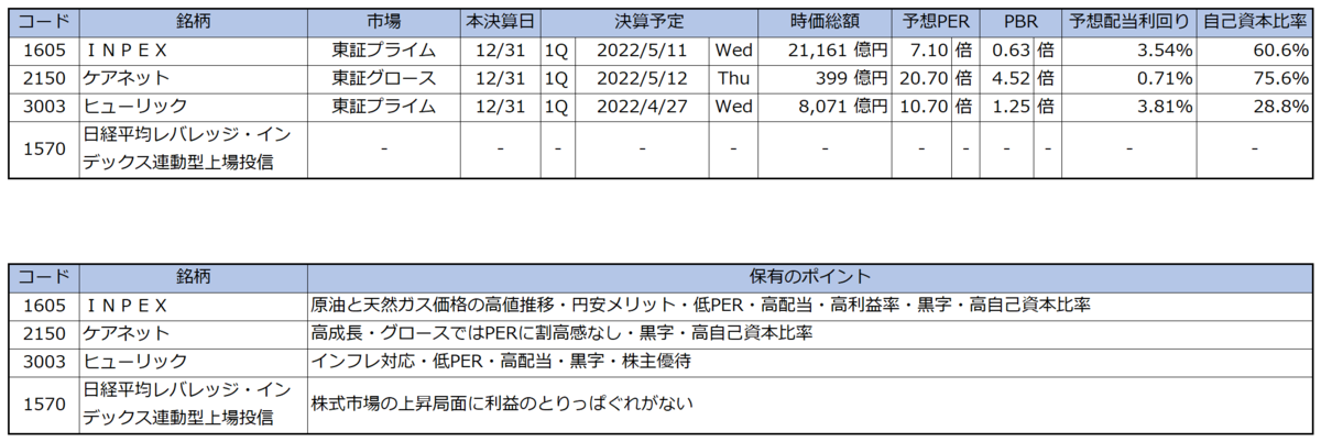 保有株式