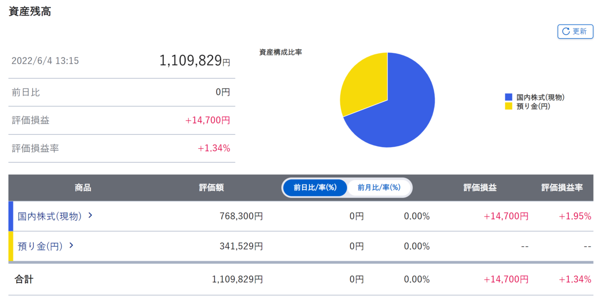 Portfolio of stock