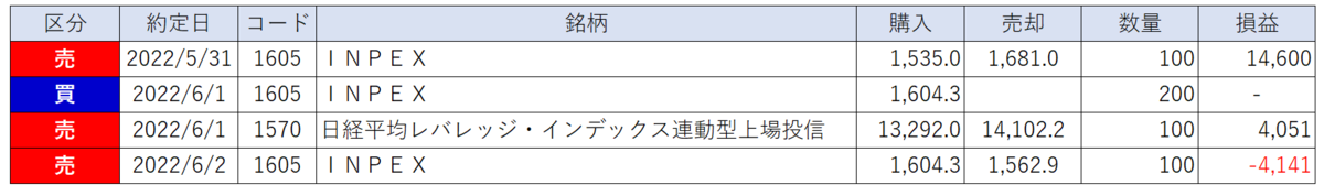 売買の履歴