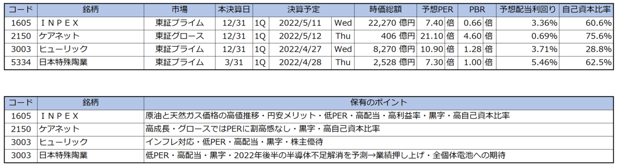 保有銘柄