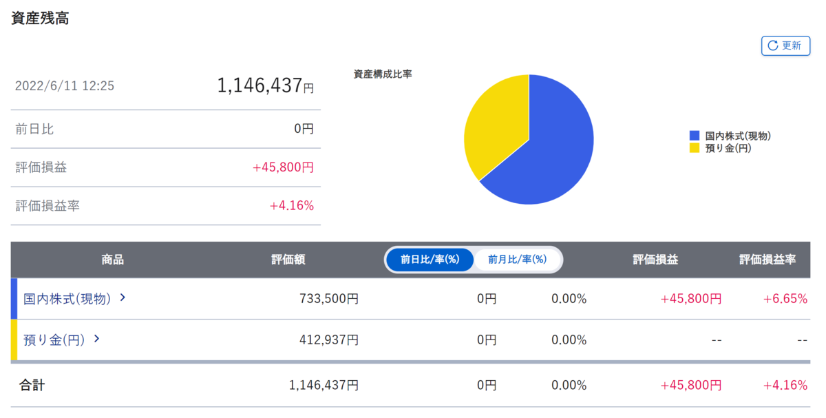 Portfolio of stock