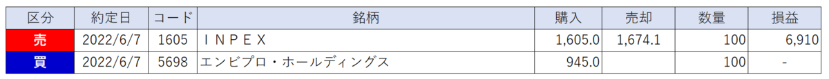 売買の履歴