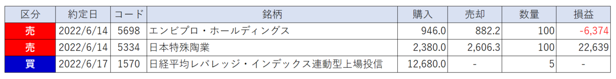 売買の履歴