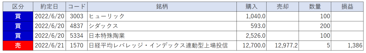 売買の履歴