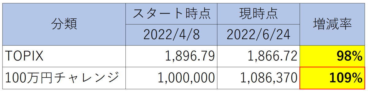 投資成果