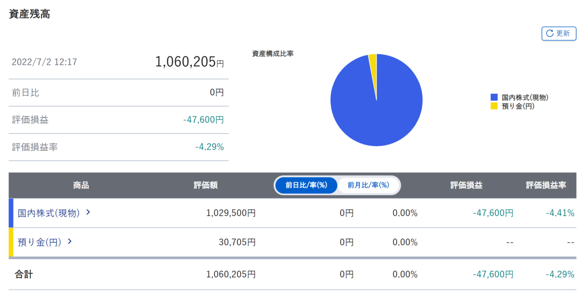 Portfolio of stock