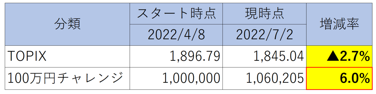 Performance of stock