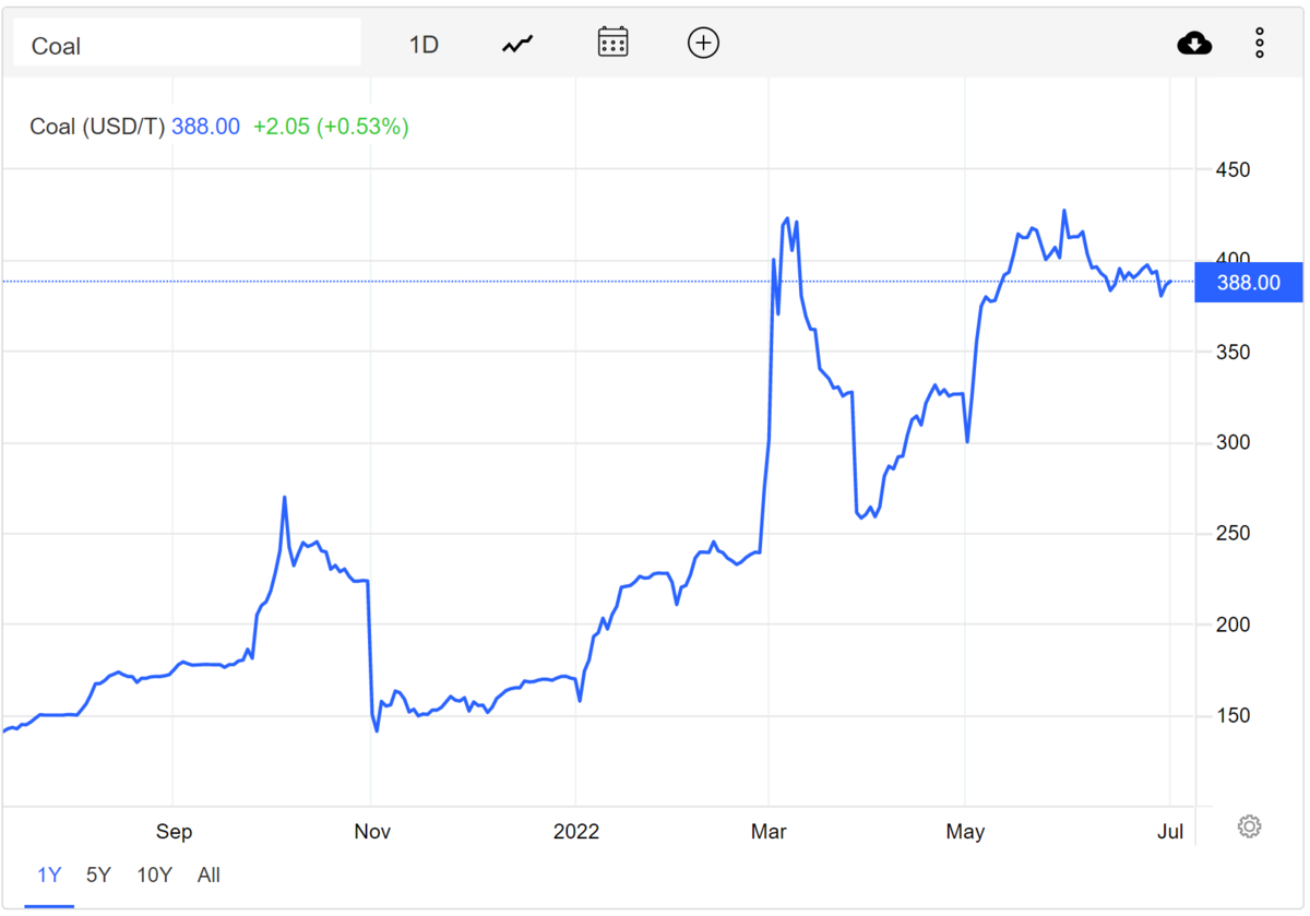 Price of coal chart