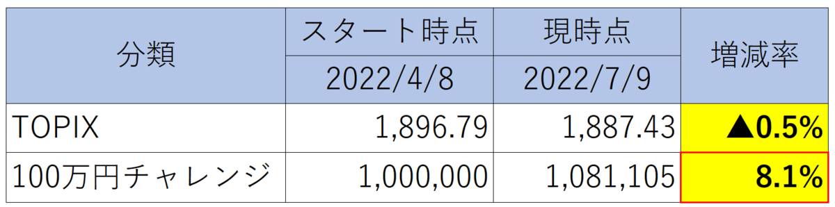 Performance of investment