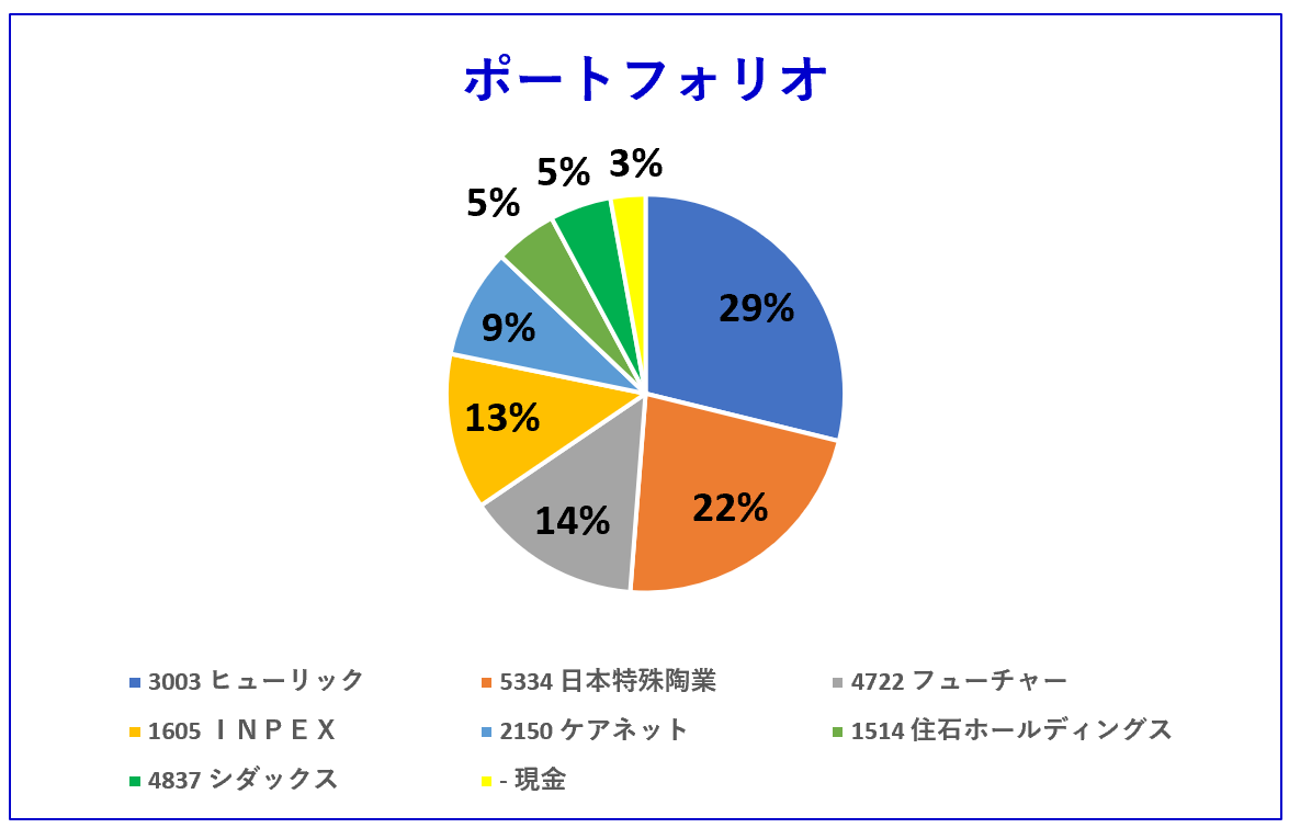 Portfolio of stock