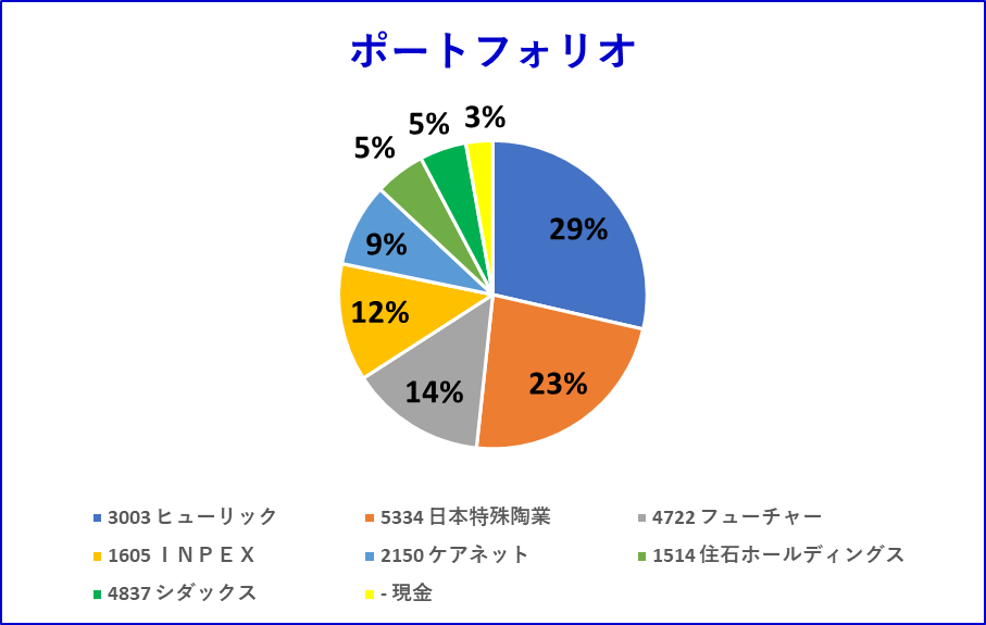 Portfolio of stock