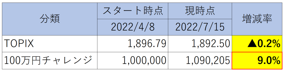 Performance of investment