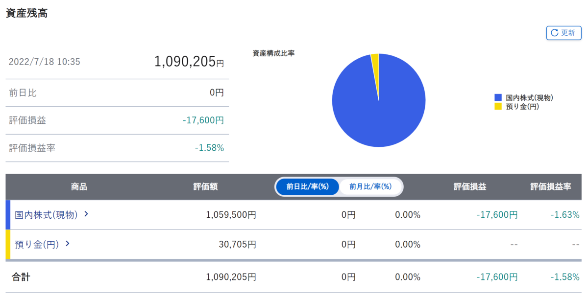 Portfolio of stock