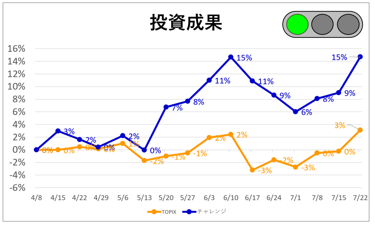 Performance of investment