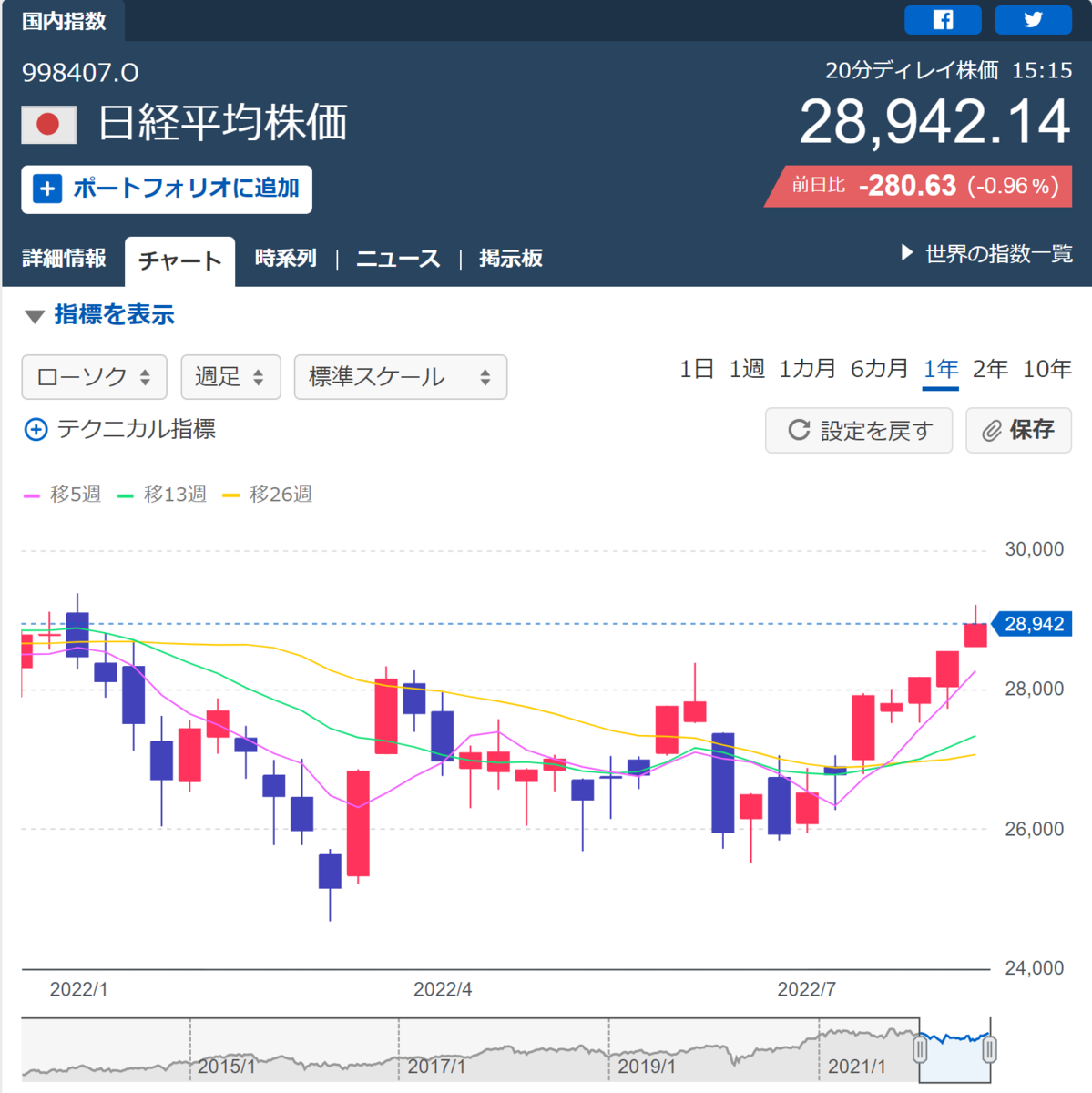 Chart of Nikkei stock average