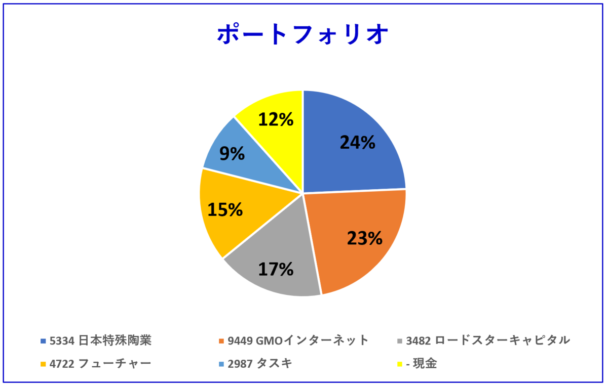 Portfolio of stock