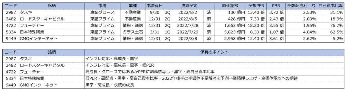 Reason of purchase