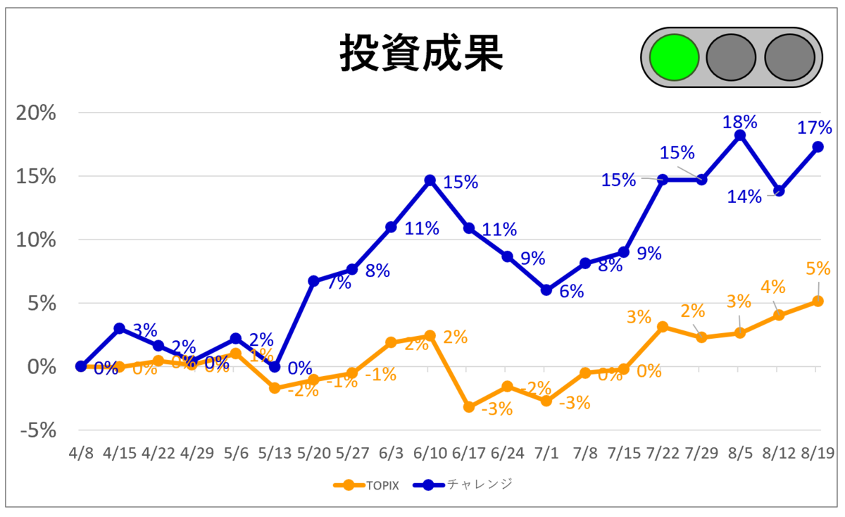 Performance of investment