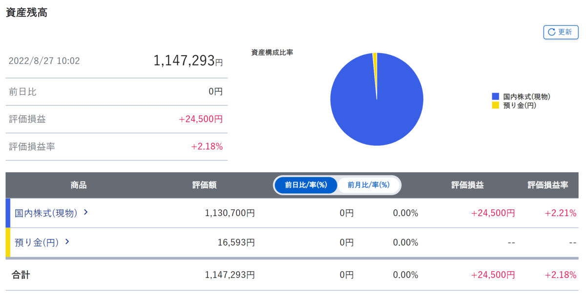 Portfolio of stock