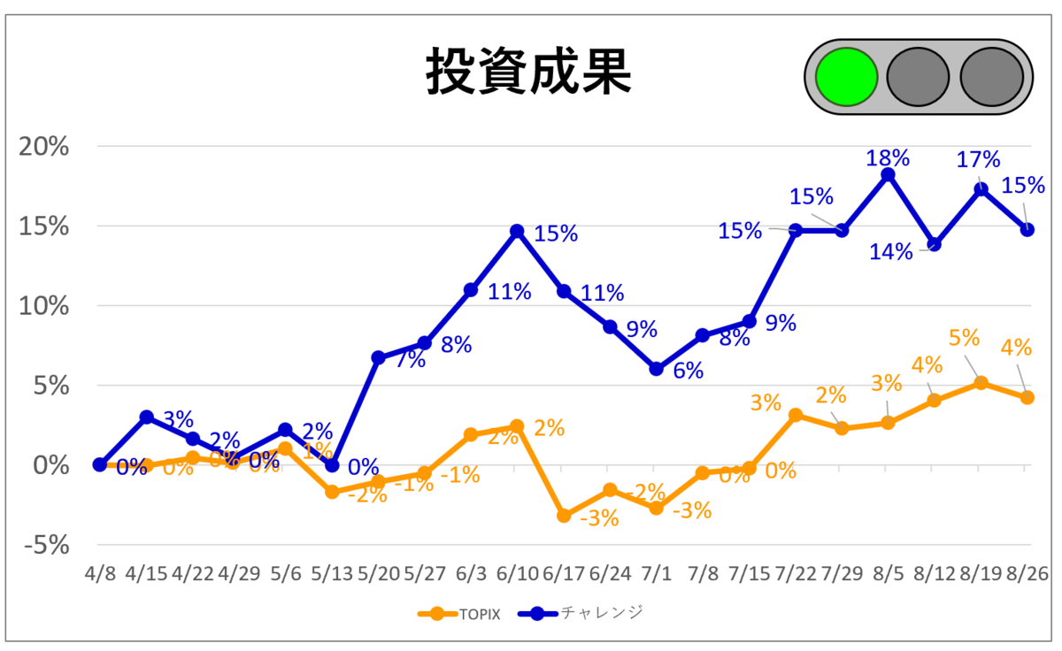 Performance of investment