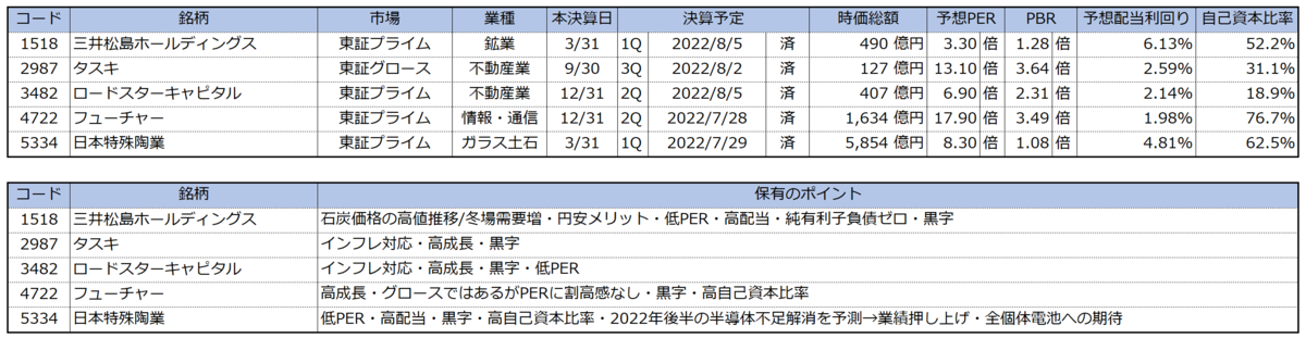 Reason of purchase