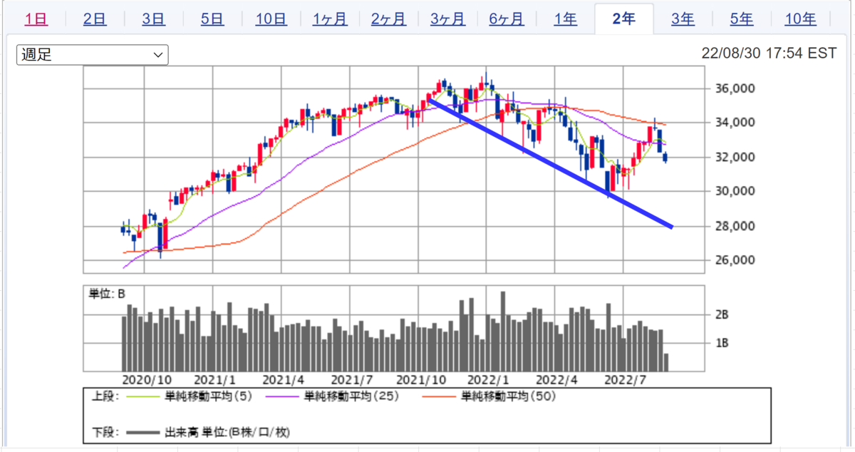 Chart of Dow