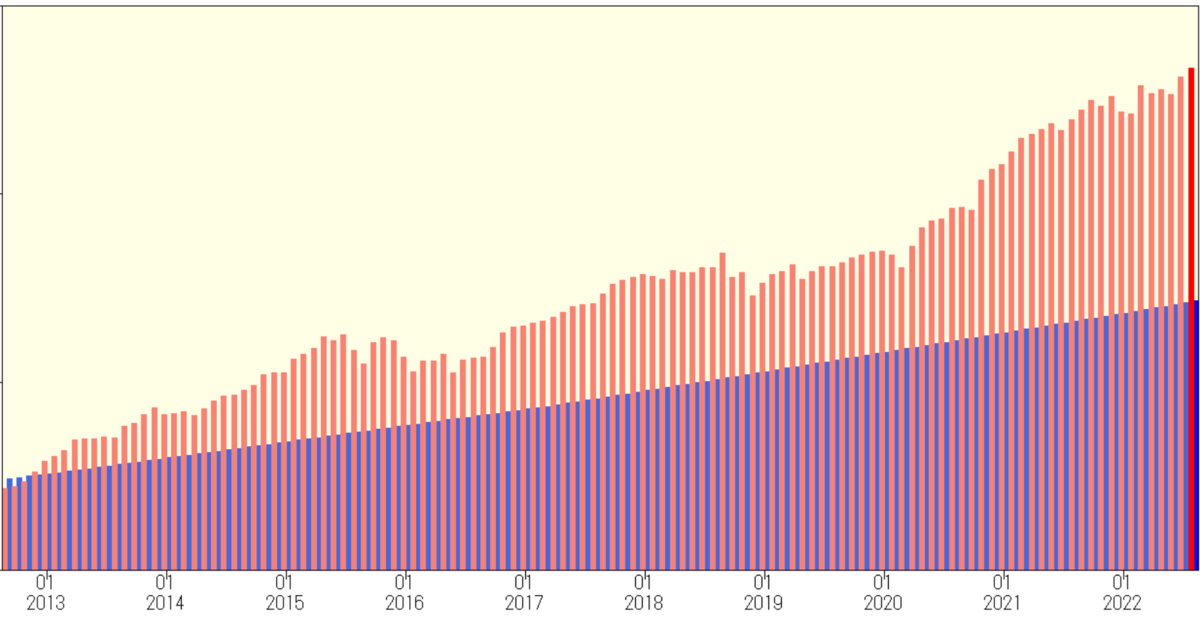 Performance of investment