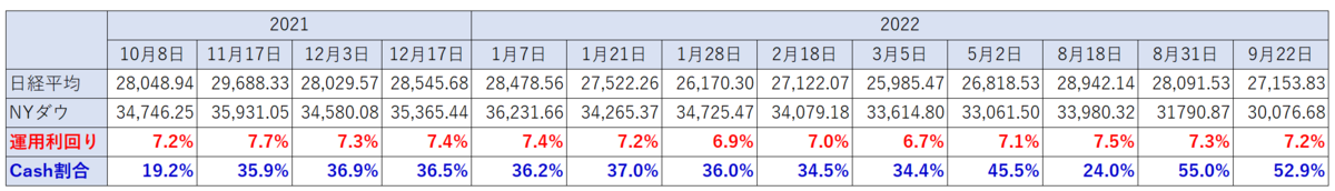 Performance of investment