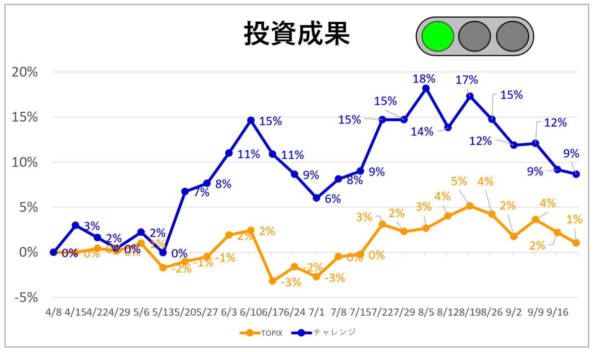 Performance of investment