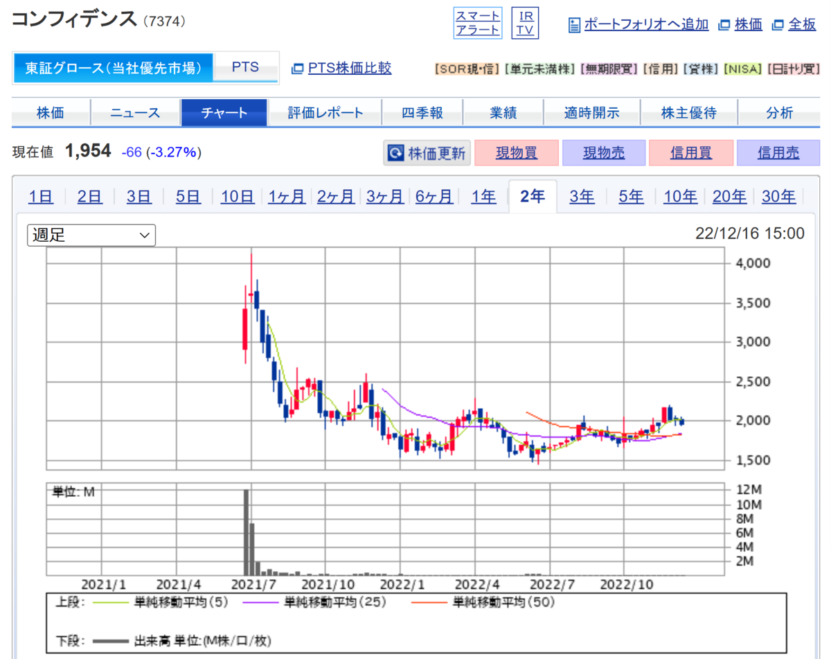 Chart of stock