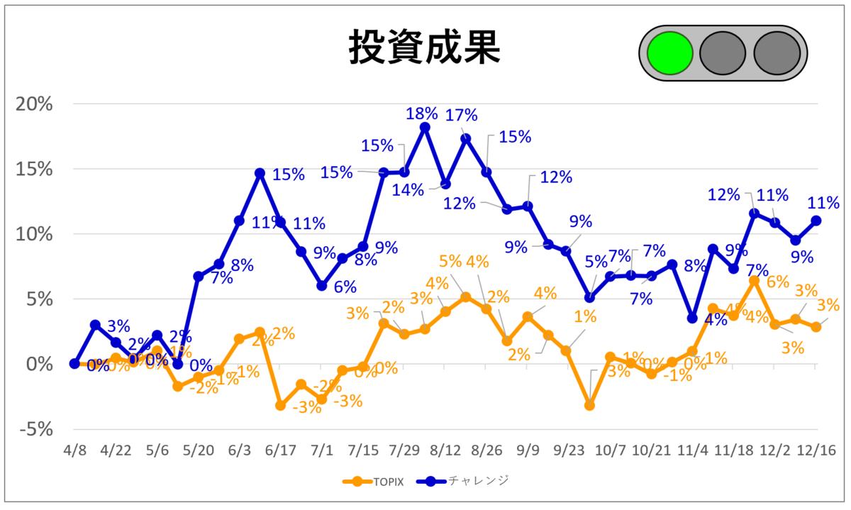 Performance of investment