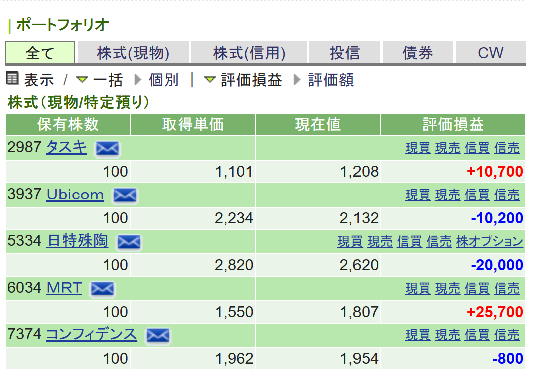 Performance of investment
