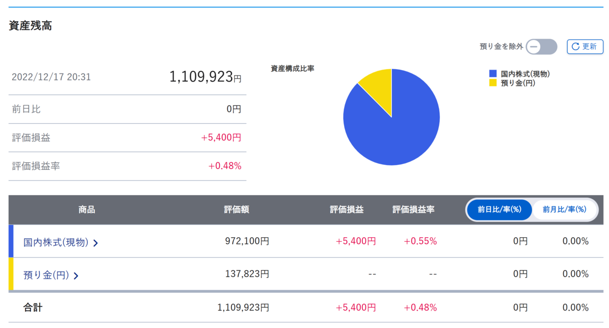 Portfolio of stock