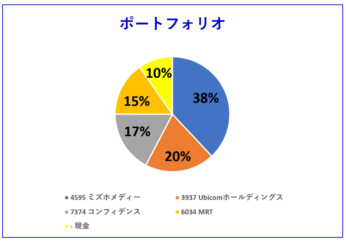 Portfolio of stock