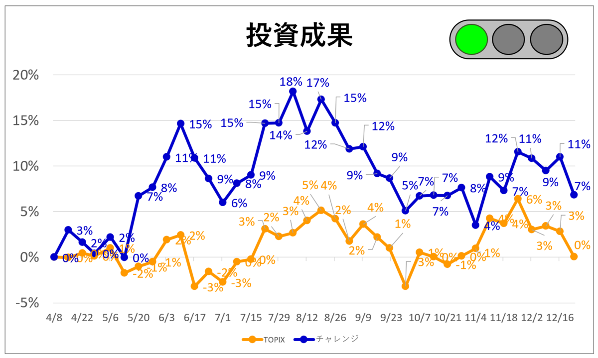 Performance of investment