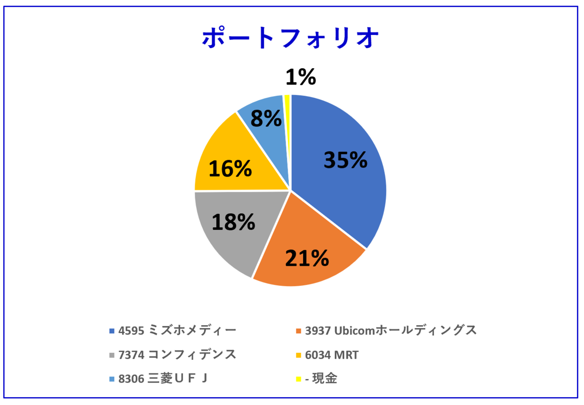 Portfolio of stock