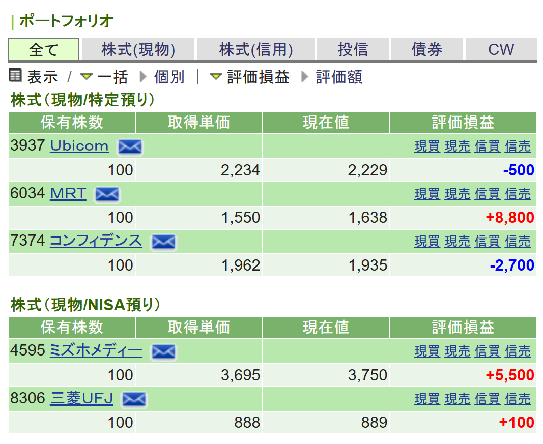 Performance of investment