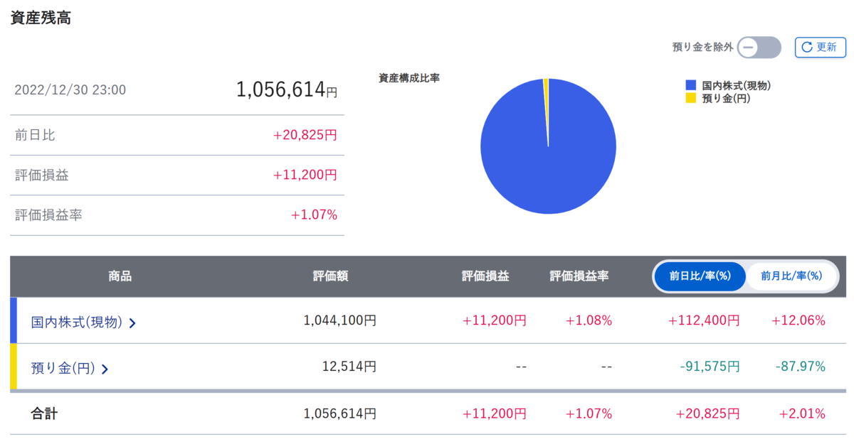 Performance of investment