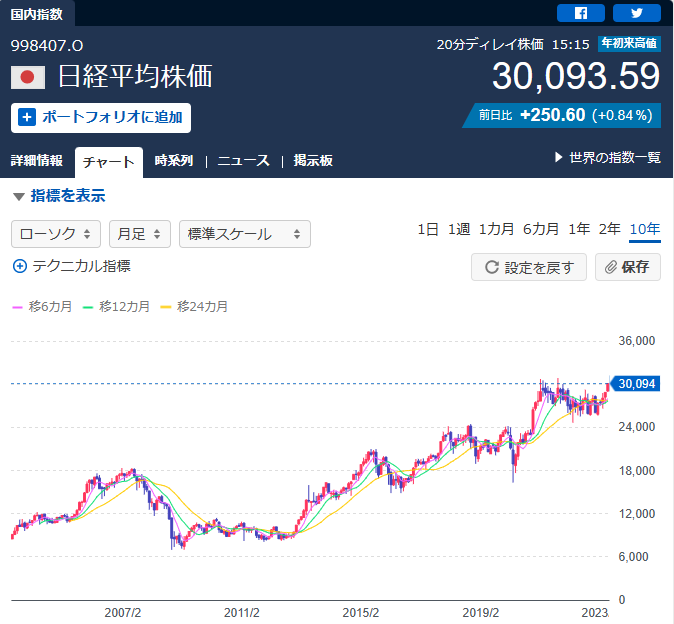 Chart of Nikkei stock average