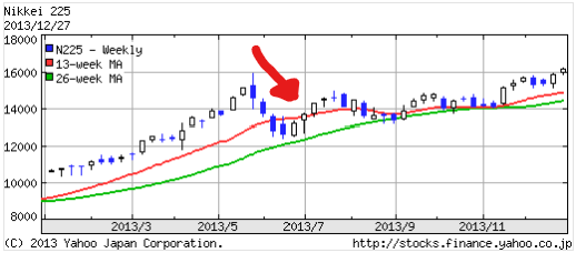 Chart of Nikkei stock average 2013