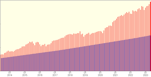 Performance of investment