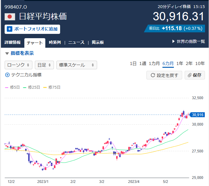 Chart of Nikkei stock average
