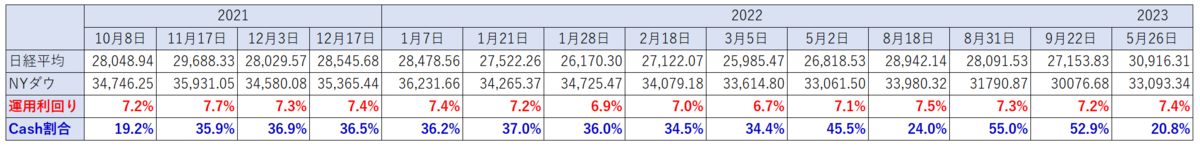 Performance of investment