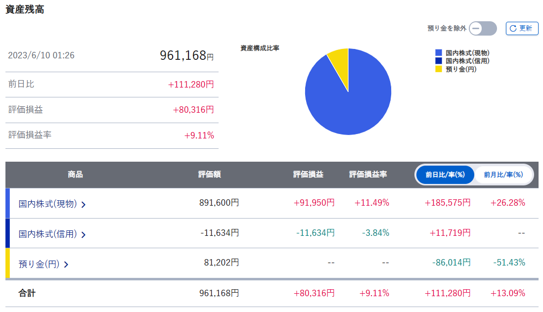 Portfolio of stock