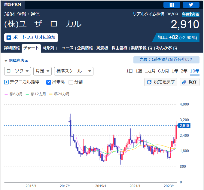 Chart of ユーザーローカル