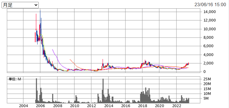 Chart of AMI