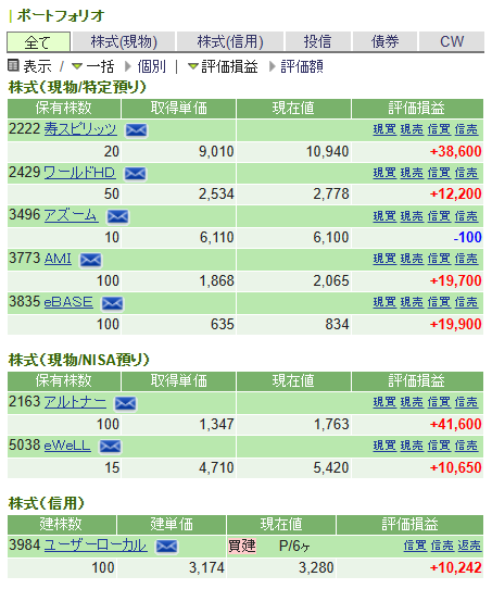 Performance of investment
